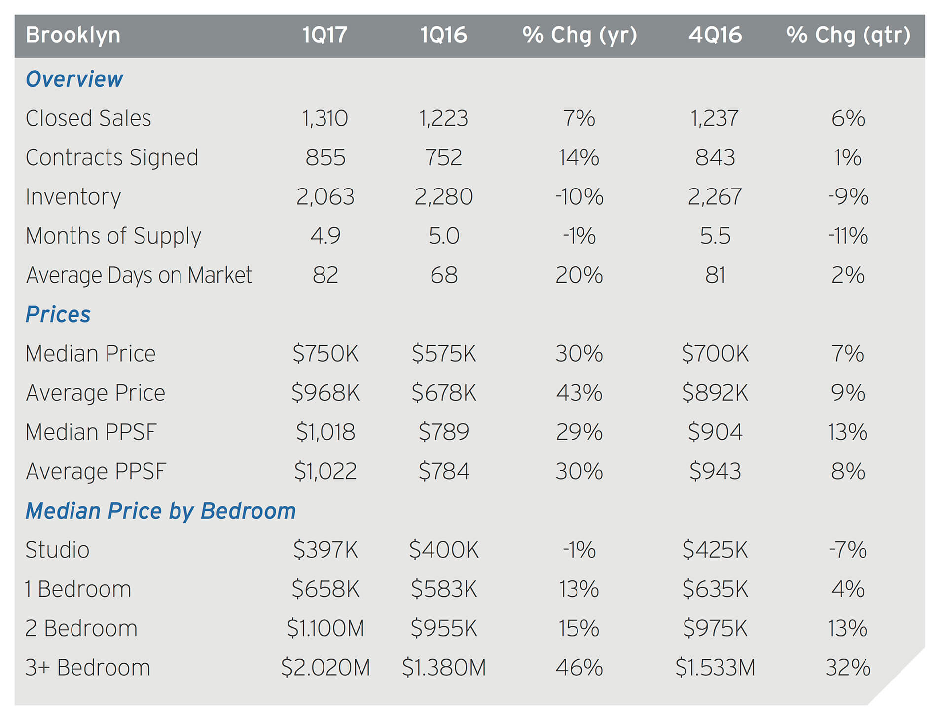 brooklyn-real-estate-douglas-elliman-first-quarter-report-corc-chart-2